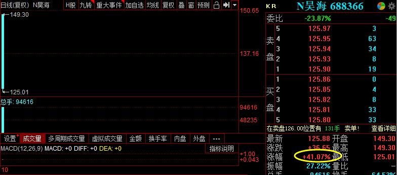 昊海生科上市首日