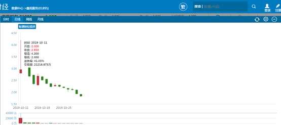 破發(fā)后的鑫苑服務(wù)已露出潮水退后的尷尬？