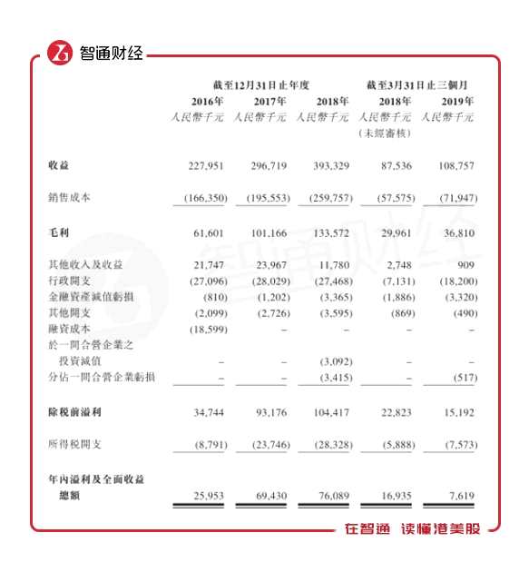 財(cái)務(wù)數(shù)據(jù)顯示，公司行政開支同比增長(zhǎng)近1100萬(wàn)元，是影響凈利潤(rùn)最主要的原因。其中2019年前三月有上市開支費(fèi)用影響，但是拆分行政開支可以看到，上市開支僅同比增加765.3萬(wàn)元，依舊覆蓋不了利潤(rùn)下滑的缺口；員工成本同比大幅增長(zhǎng)65.6%是行政開支大幅增加的另一大原因。這意味著，公司管物業(yè)規(guī)模及營(yíng)收均增長(zhǎng)的同時(shí)，公司主營(yíng)業(yè)務(wù)盈利能力卻是下滑的。