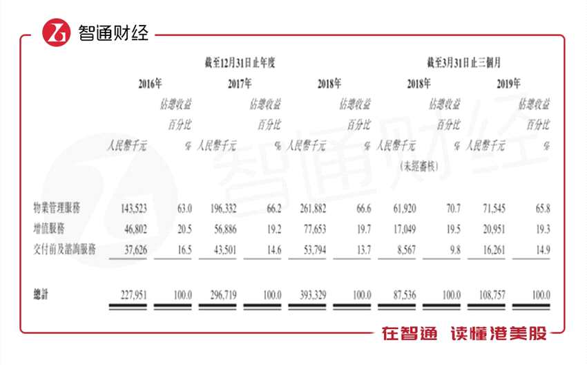 但是這個(gè)增長(zhǎng)態(tài)勢(shì)并沒有傳導(dǎo)到最終的利潤(rùn)端。了解到，公司2016-2018年及2019年3月31日最終凈利潤(rùn)分別為2595.3萬(wàn)元、6943萬(wàn)元、7608.9萬(wàn)元及761.9萬(wàn)元，2018年9.59%的同比增速遠(yuǎn)低于2017年的167.5%，2019年前三月更是錄得55.01%的同比下滑。