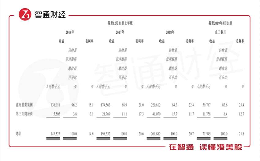 未來(lái)低毛利率的項(xiàng)目占比會(huì)越來(lái)越高。了解到，公司于2019年3月31日，還有52項(xiàng)尚未交付管理的物業(yè)，建筑面積約為11.3百萬(wàn)平方米，其中約520萬(wàn)平方米由鑫苑置業(yè)集團(tuán)開發(fā)，610萬(wàn)平方米位由第三方開發(fā)商開發(fā)且位于河南省及山東省。再加上在管97項(xiàng)物業(yè)中還有21項(xiàng)后期物業(yè)將交付給公司，其中約50萬(wàn)平方米由鑫苑置業(yè)集團(tuán)開發(fā)，約250萬(wàn)平方米由第三方開發(fā)商開發(fā)。