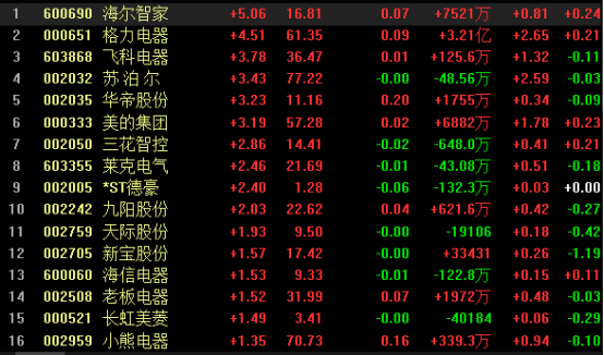 家用电器概念股票拉升,海尔智家,格力电器领涨