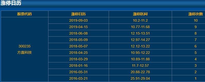 300235方直科技漲停日歷