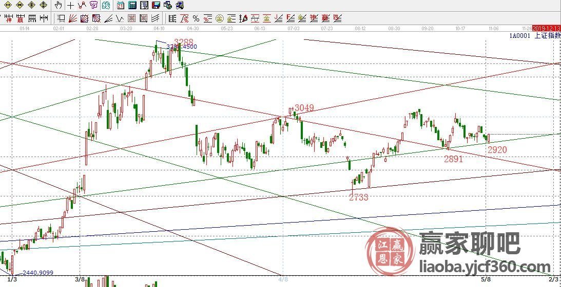 j江恩角度線大盤(pán)日K線