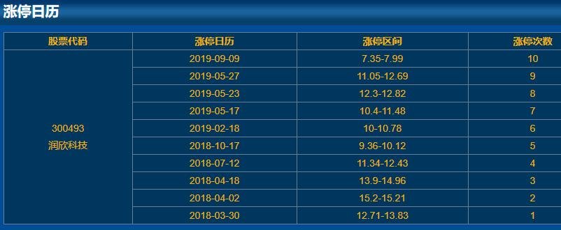 300493潤(rùn)欣科技漲停日歷