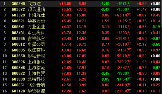上海自贸区概念股票