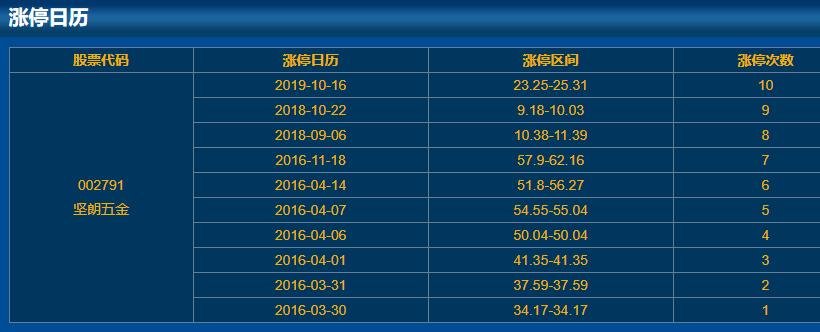 002791堅(jiān)朗五金漲停日歷 002791堅(jiān)朗五金漲停日歷