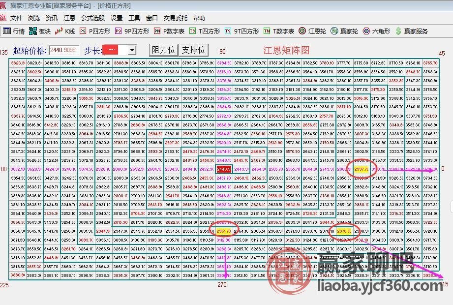 江恩價格四方形 江恩價格四方形