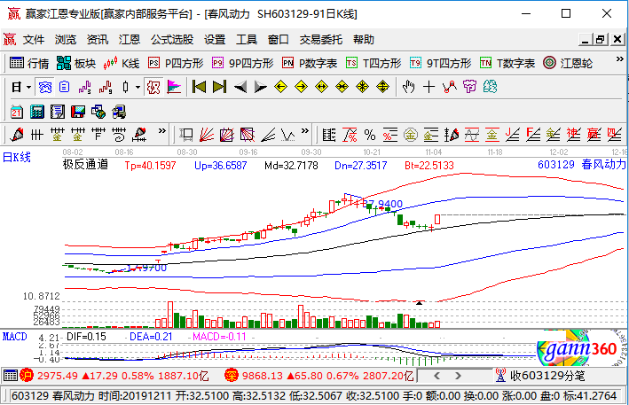 603129春风动力涨停子公司部分产品加征关税后的退税金额预计在5000