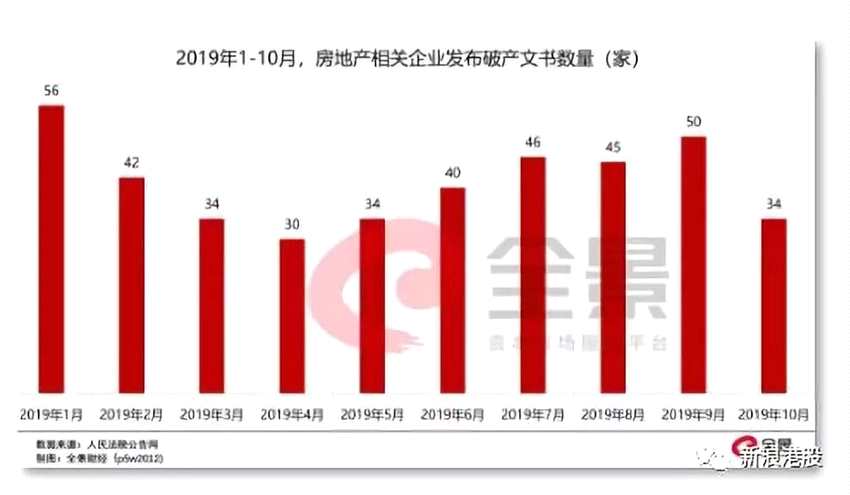 而破产名单中，大多数都是中小型房企，且多数集中于三四线城市。当然，2019年深陷泥潭的房企中，也不乏知名度较高甚至跻身全国百强的知名房企。