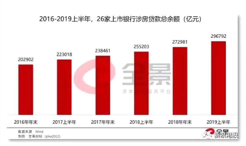 可见，商业银行历来都是房地产行业最大的“金主”。