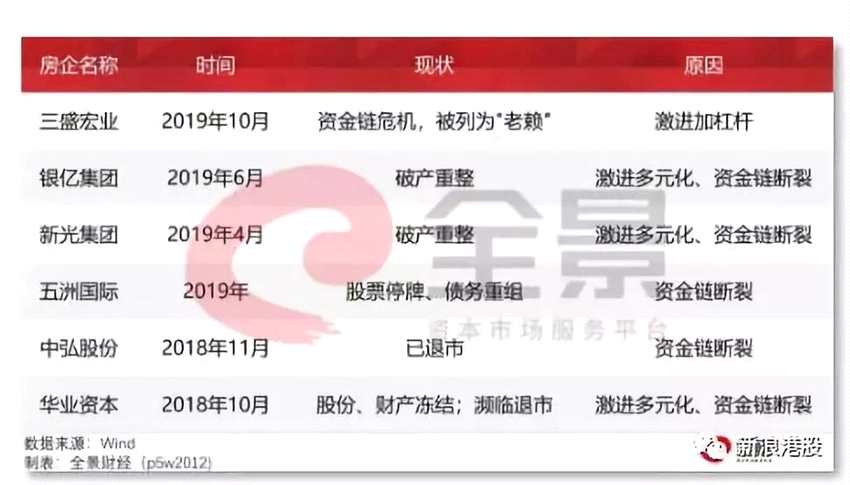 在预售制度下，买房者需先交纳购房款，2-3年后房企才能等到开发商交楼，期间开发商一旦资金链断裂，挪用建房资金，投资者认购的房子，极有可能成为烂尾楼。