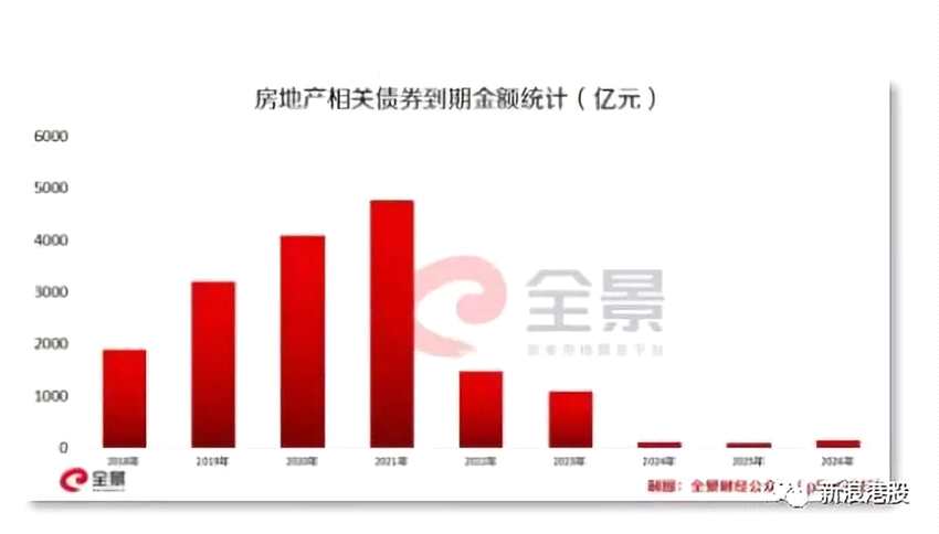 众所周知，房地产是典型的资金密集型行业，高周转、高负债、高杠杆的“三高”是最鲜明的特点。