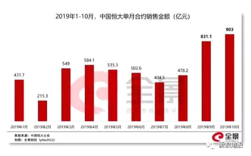 不过，克而瑞研究中心指出，虽然部分大型房企通过大范围的折扣促销，使得10月销售业绩环比上升，但市场整体并不如头部房企数据这么好，项目总体去化率并不佳。