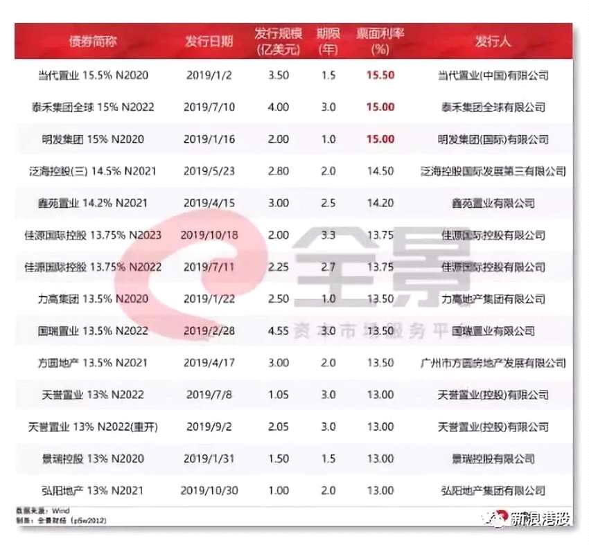 而，最近的一次便是在7月10日，泰禾集团公告，泰禾全资子公司拟发行4亿美元债券，债券票面年息15%，每半年支付一次。