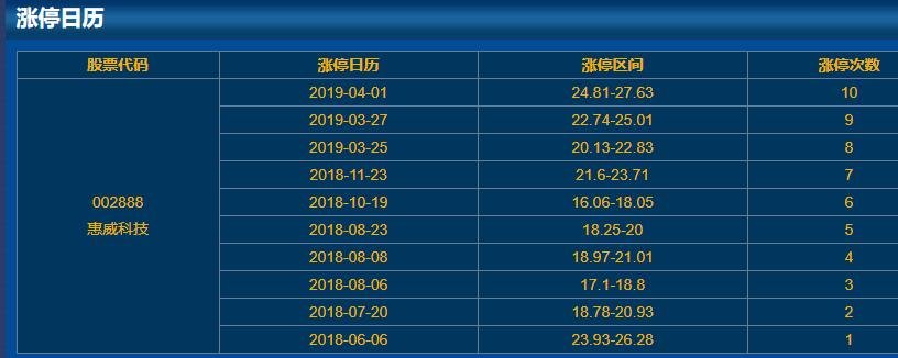 002888惠威科技漲停日歷 002888惠威科技漲停日歷