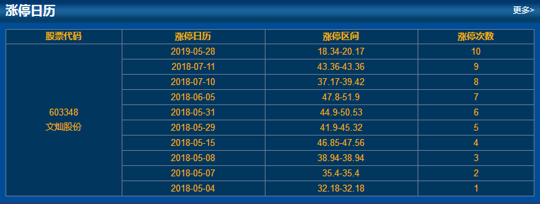 涨停情况