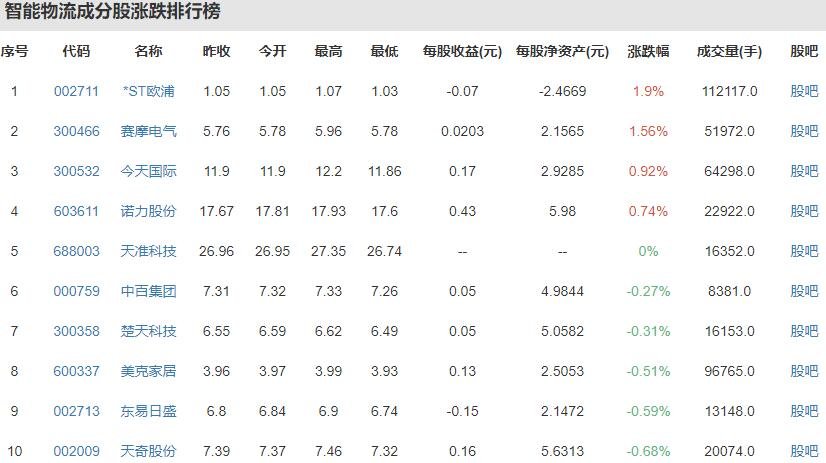 阿里投菜鸟233亿，智慧物流概念股