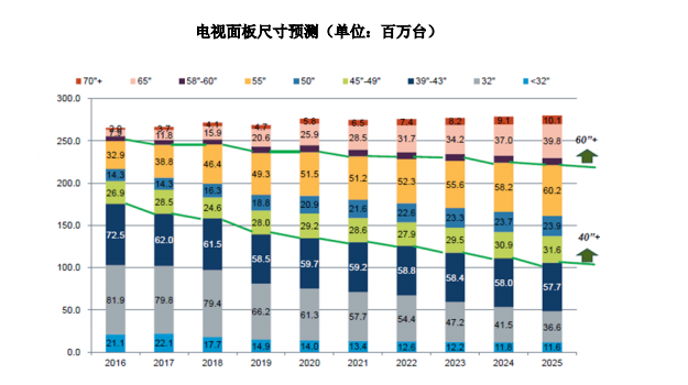 电视面板尺寸预测