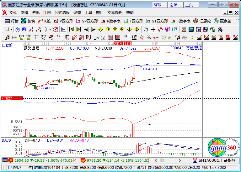 万通智控涨停k线图
