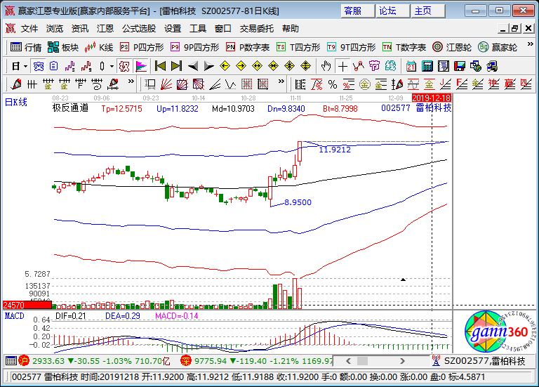 雷柏科技漲停k線圖