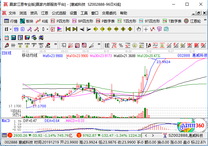 惠威科技漲停 惠威科技漲停