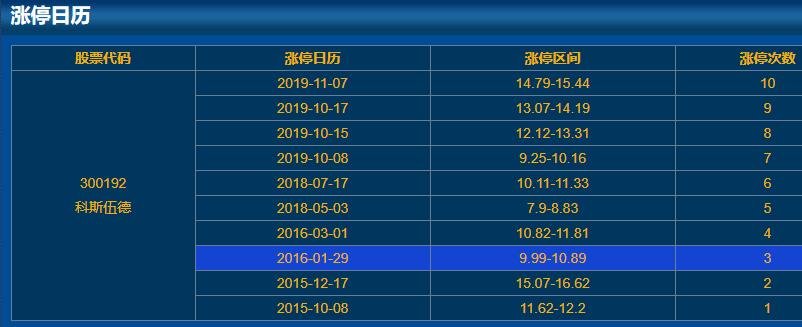 300192科斯伍德涨停日历