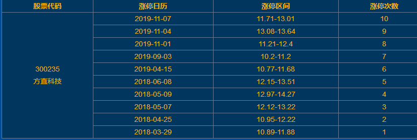 方直科技涨停