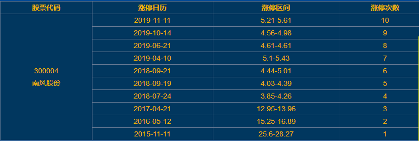 南风股份涨停