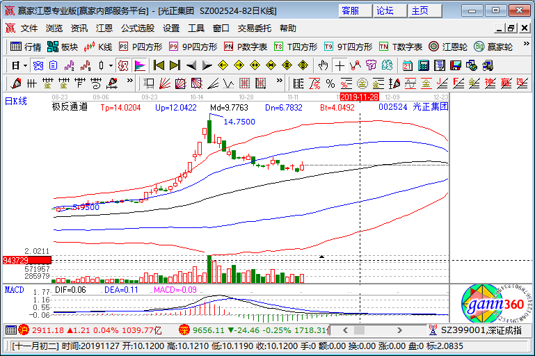 光正集团涨停k线图