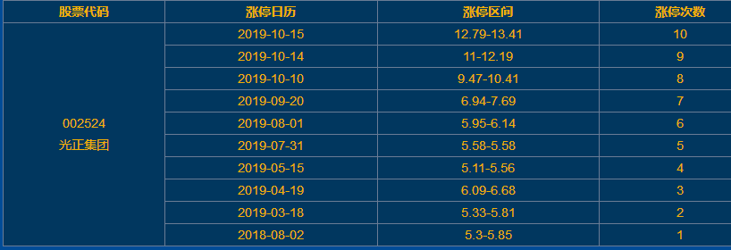 光正集团涨停