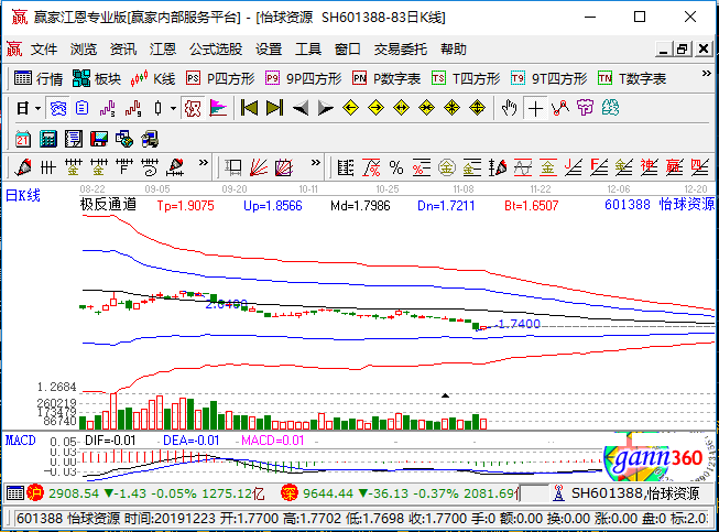 貴金屬牛市終結