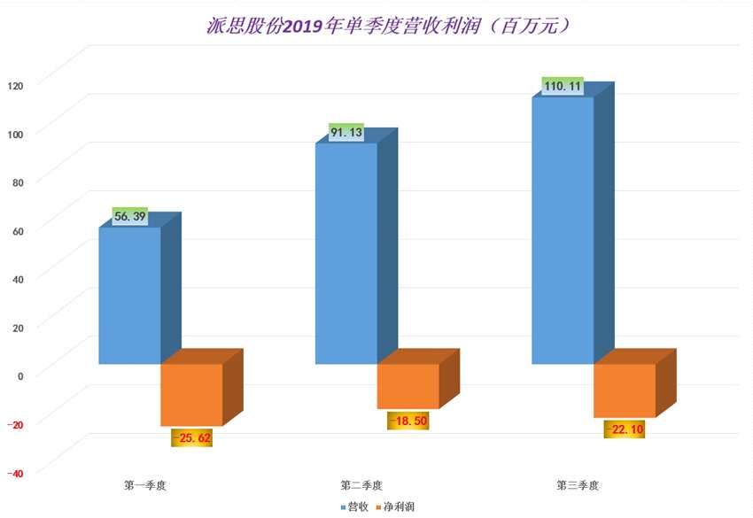 單季度 利潤 營收.jpg