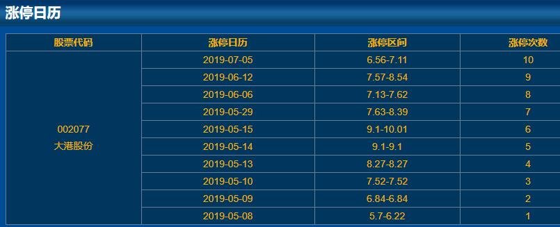 002077大港股份涨停日历