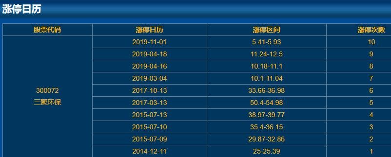 300072三聚环保涨停日历