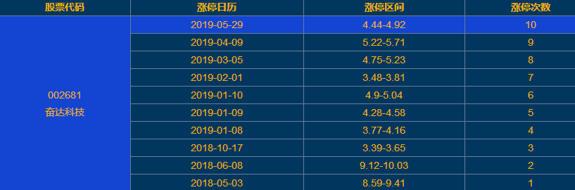 奮達(dá)科技漲停 奮達(dá)科技漲停