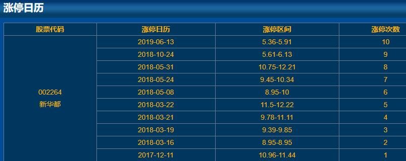 002264新華都漲停日歷