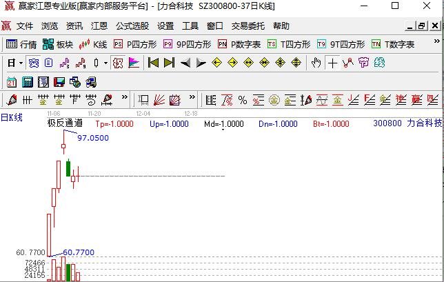 300800力合科技日K线