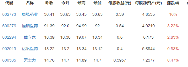 创新药概念龙头股