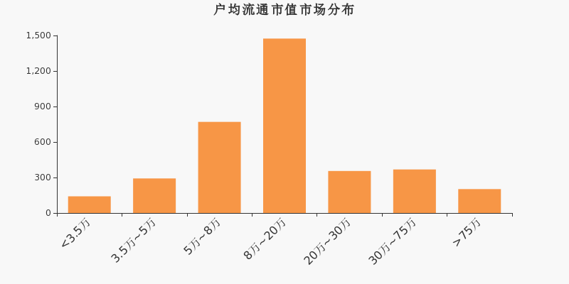 流通市值，戶均持股，A股，市場(chǎng)分布