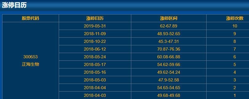 300653正海生物涨停日历