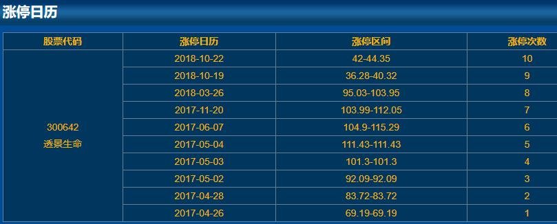 300642透景生命漲停日歷 300642透景生命漲停日歷