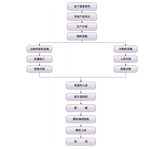 产品工艺流程