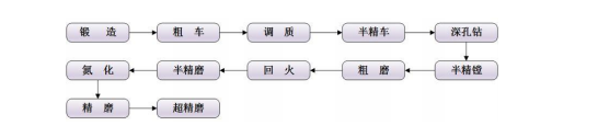 关键部件工艺流程