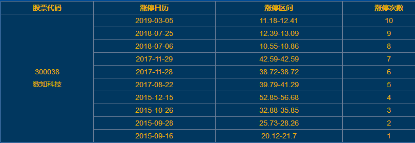 数知科技涨停