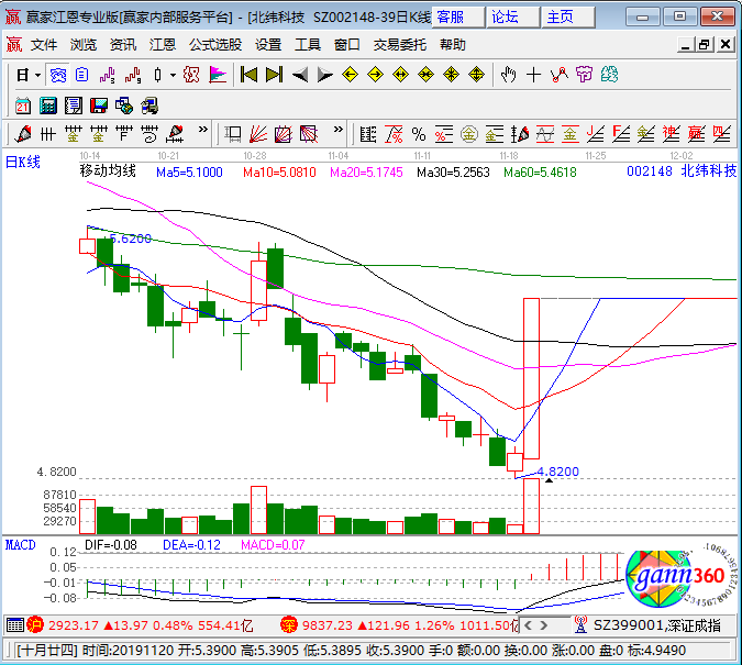北纬科技涨停k线图