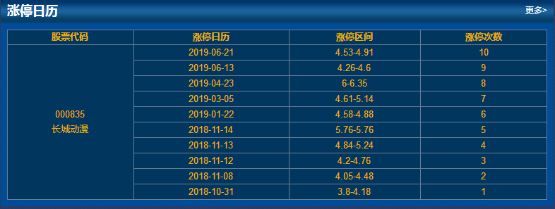 涨停情况