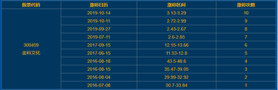 金科文化涨停