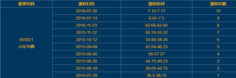 山東華鵬漲停 山東華鵬漲停