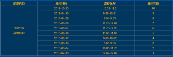 高盟新材漲停 高盟新材漲停